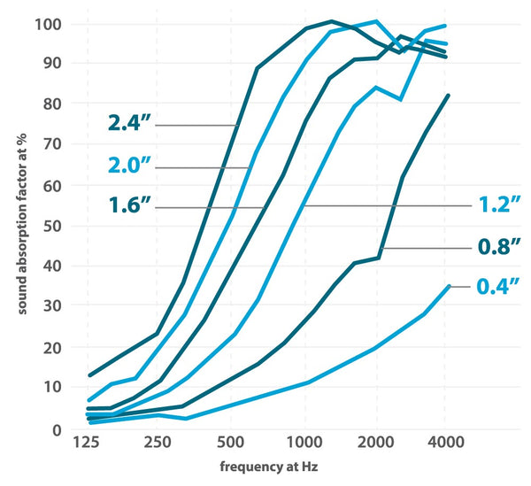 Acoustic Foam Sound Absorption Chart